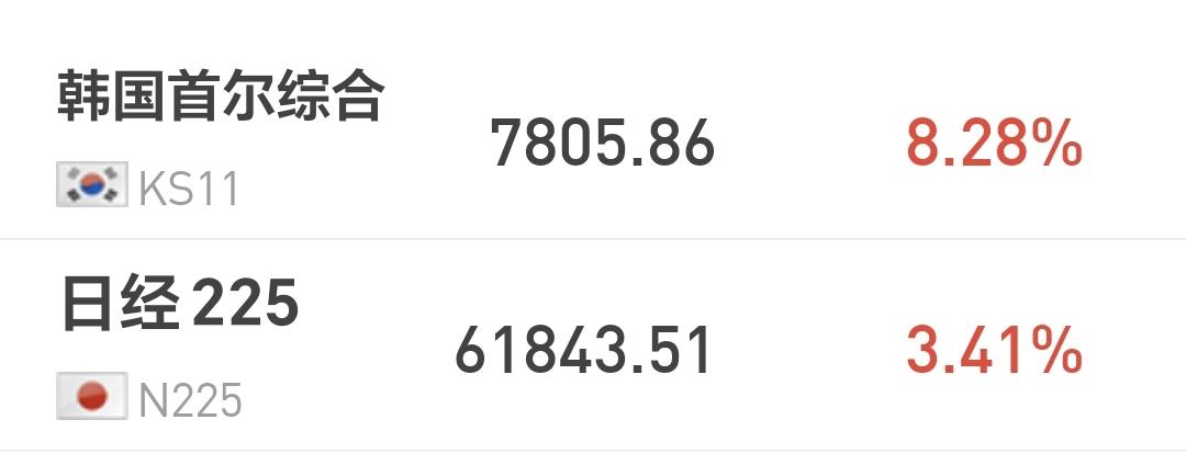 基金：市场大幅度跳水，究竟应该怎么办
日本和韩国市场今天上涨，日本上涨了3.41