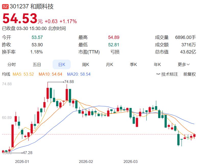这只股爆出巨亏，但实际情况还是有很多看点的，经营情况也没有表面那么惨
 
和顺科