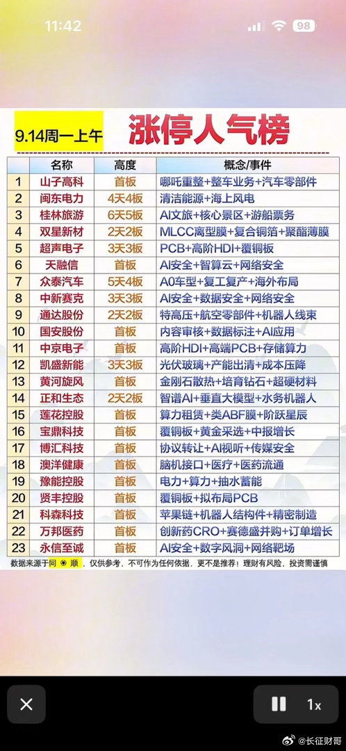 周一上午涨停人气榜，题材分支比较多，没有单一主线。高位连板有闽东电力、桂林旅游、