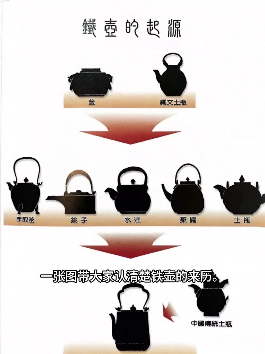 从三千年前的绳文土瓶到现代铁壶，每个器型都藏着古人的生活智慧。
釜是最原始的炊具