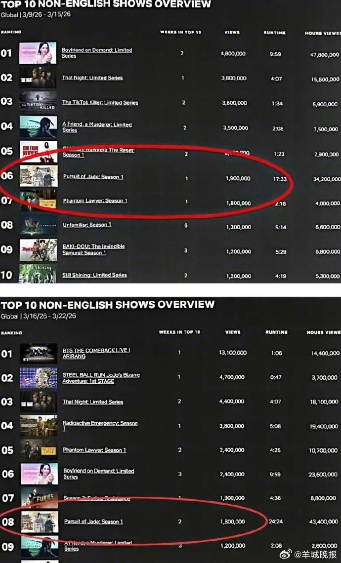 【#逐玉成国剧海外破圈标杆之作#】国产古装爱情剧《逐玉》出海成绩亮眼，3月6日登
