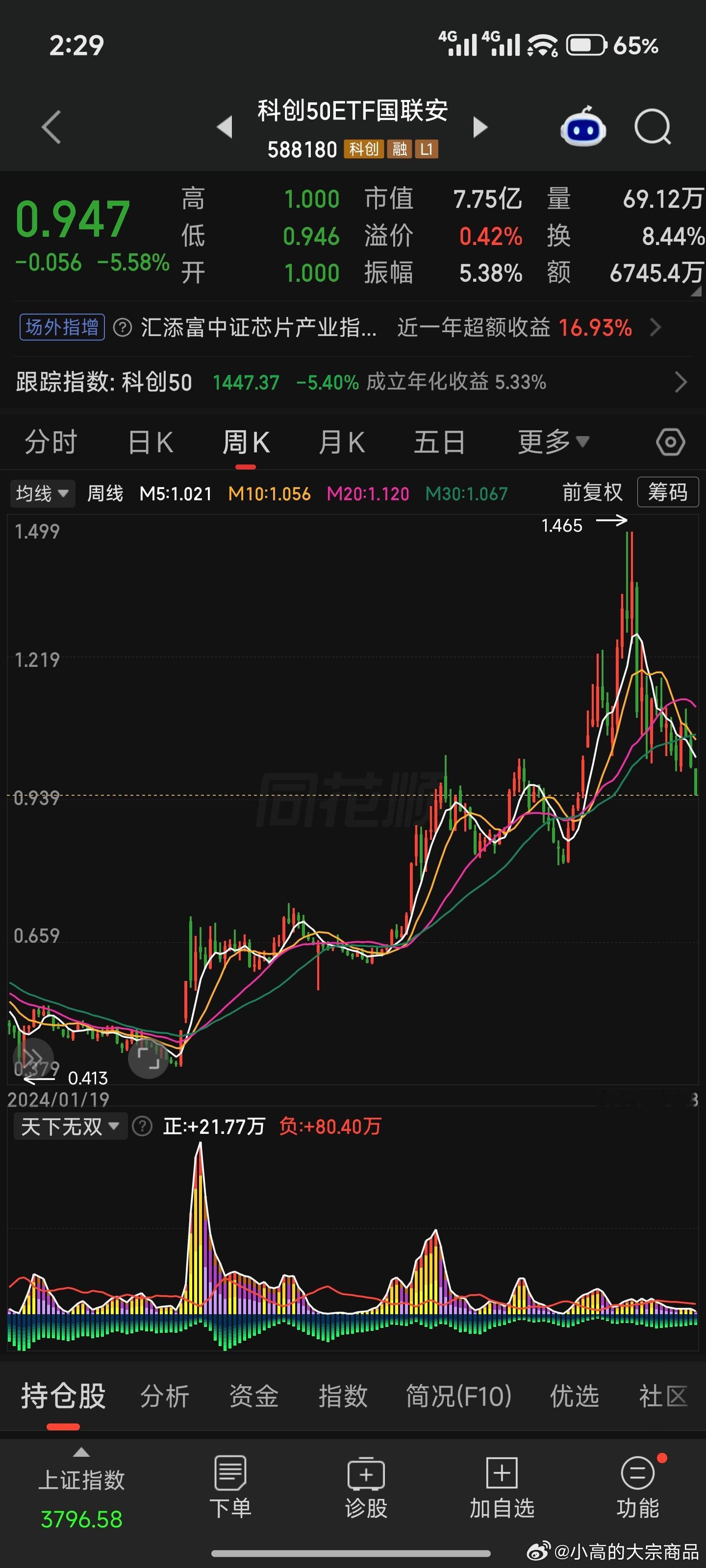 科创50跌近4.5%完了，全都完了 ​​​