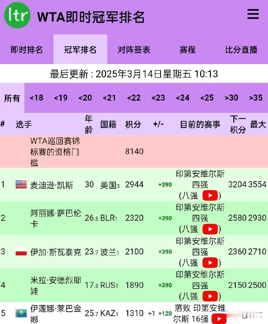 真的只是巧合？
印第安维尔斯1000赛女单4强球员，恰恰是本赛季女子网坛“冠军积