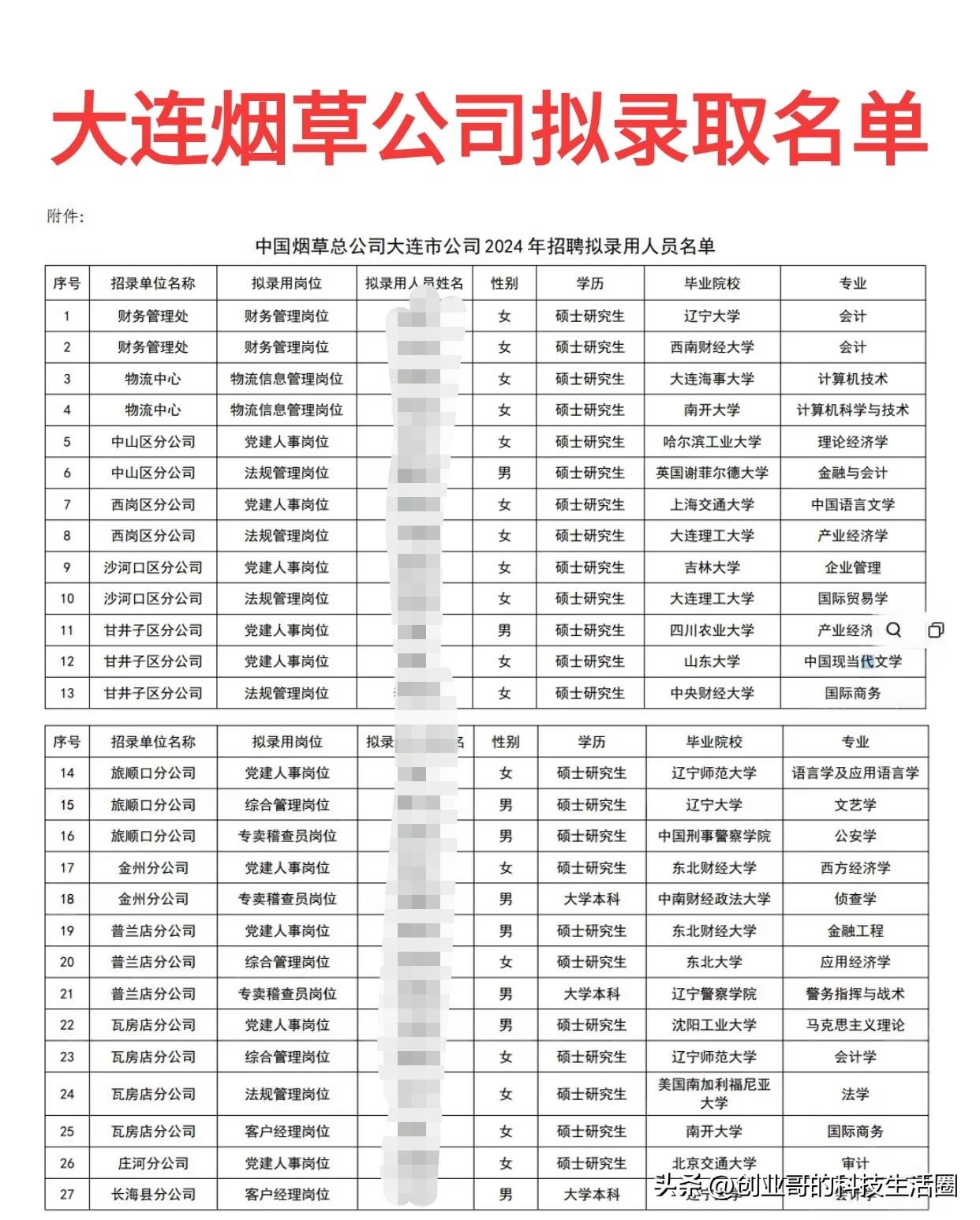 如今若想进入烟草行业，先瞧瞧自己的学历、专业是否符合招聘岗位的要求！

这是某市