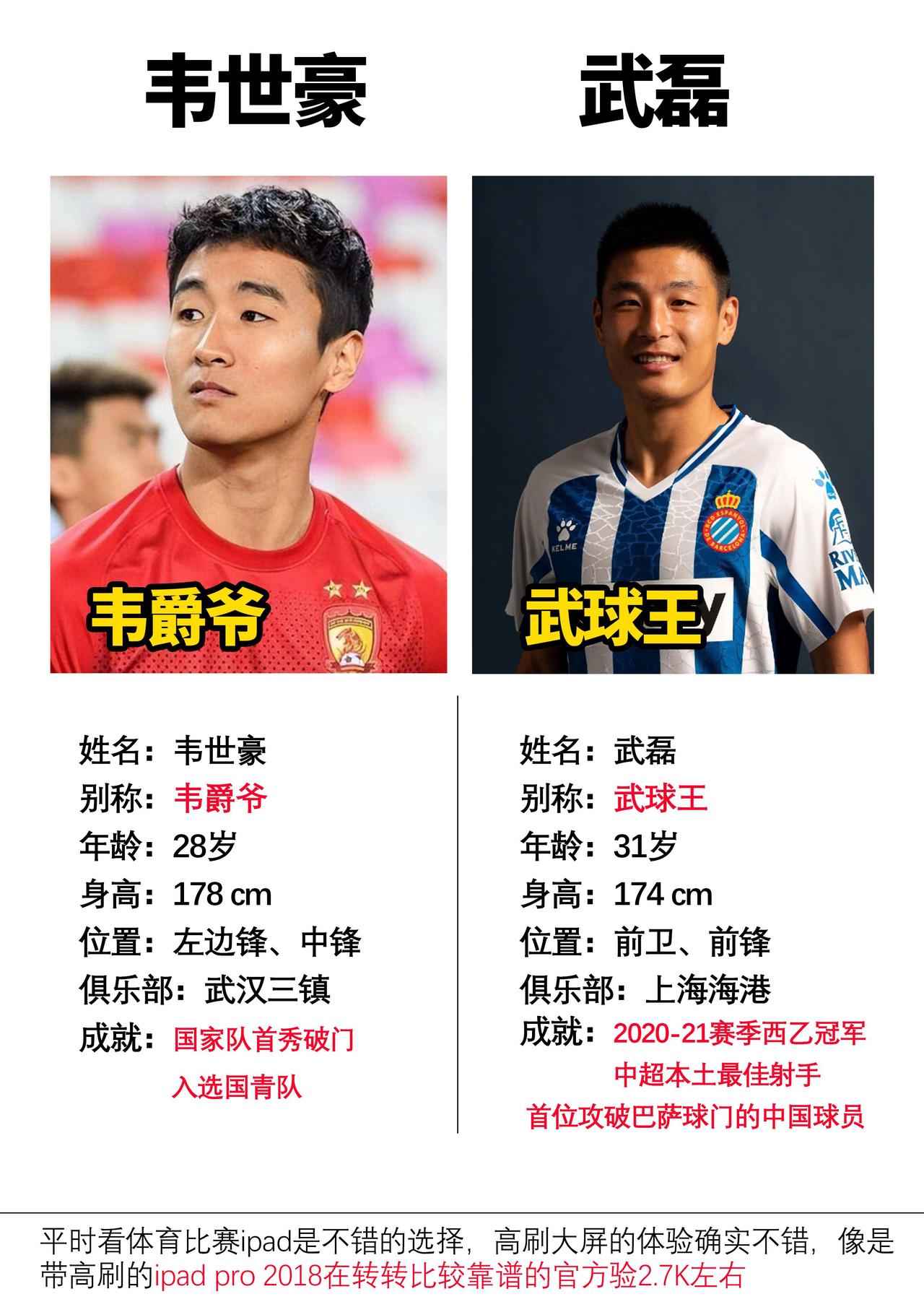国内优秀的两位足球运动员#数码科技 #韦世豪 #武磊