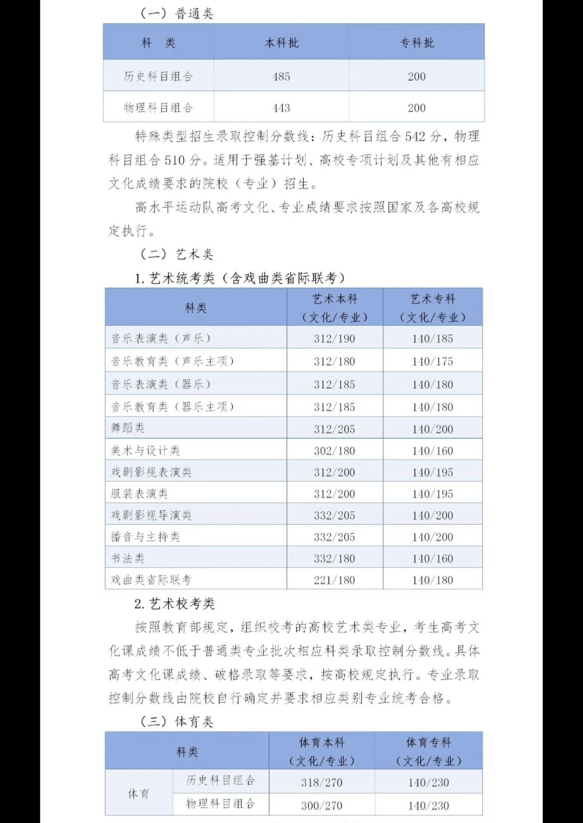 河北高考分数线 其实对比往年差不多了多少，基本就在 10 分以内浮动不过作为河北