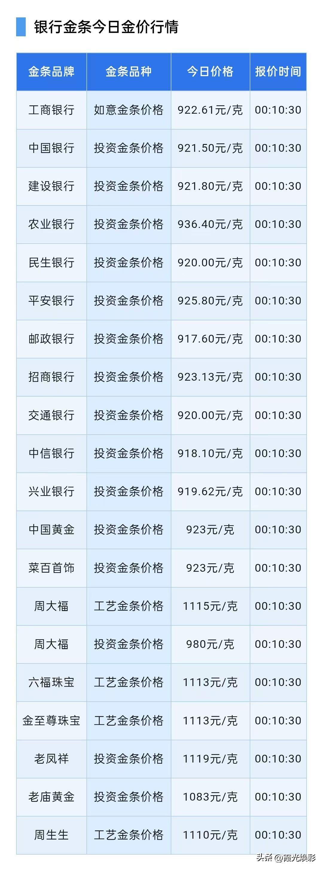 四大行金条报价！

2026年10月11日，星期日，农历九月初二。

先来了解一