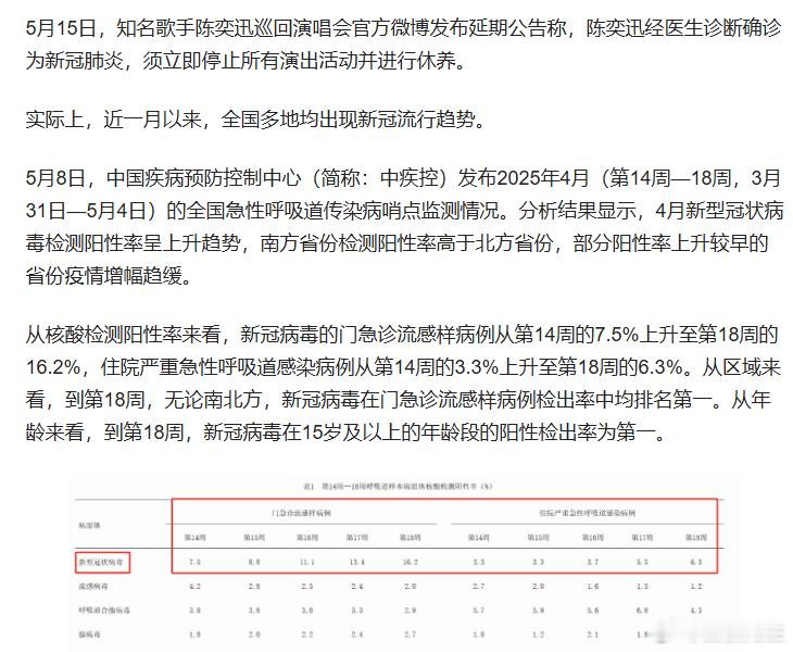 新冠感染又抬头，南方阳性率略高于北方，但流行或不会持续太久！我估计应该是中招了，