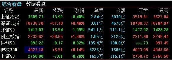 【2025.7.25上午盘中点评】从开盘运行1小时来看，沪指相对弱势，深成指和创