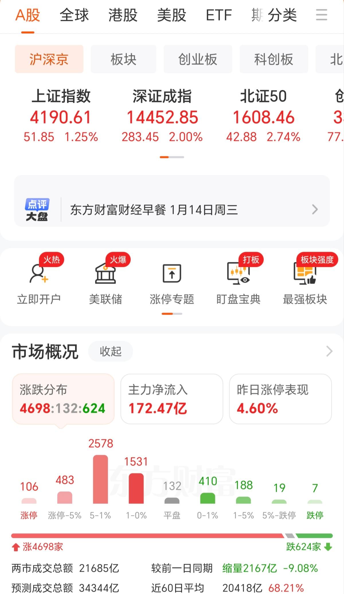 缩量上涨，缩量2000多亿，还能上涨1个多点，资金的承接力太强，感觉有源源不断的