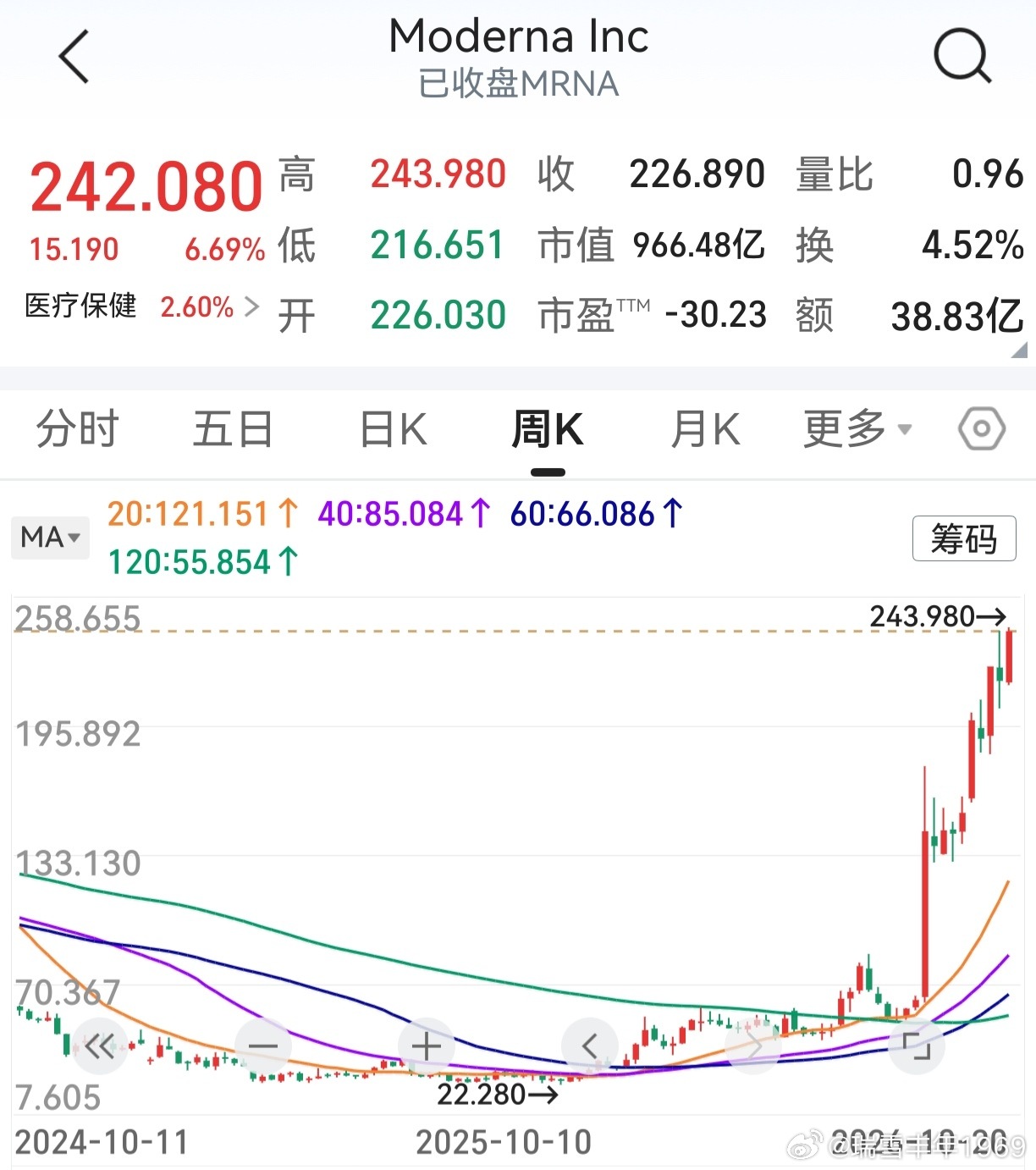 隔夜美股分化，道指收涨纳指微跌。医疗保健板块上涨。礼来创历史新高，莫德纳再创年内