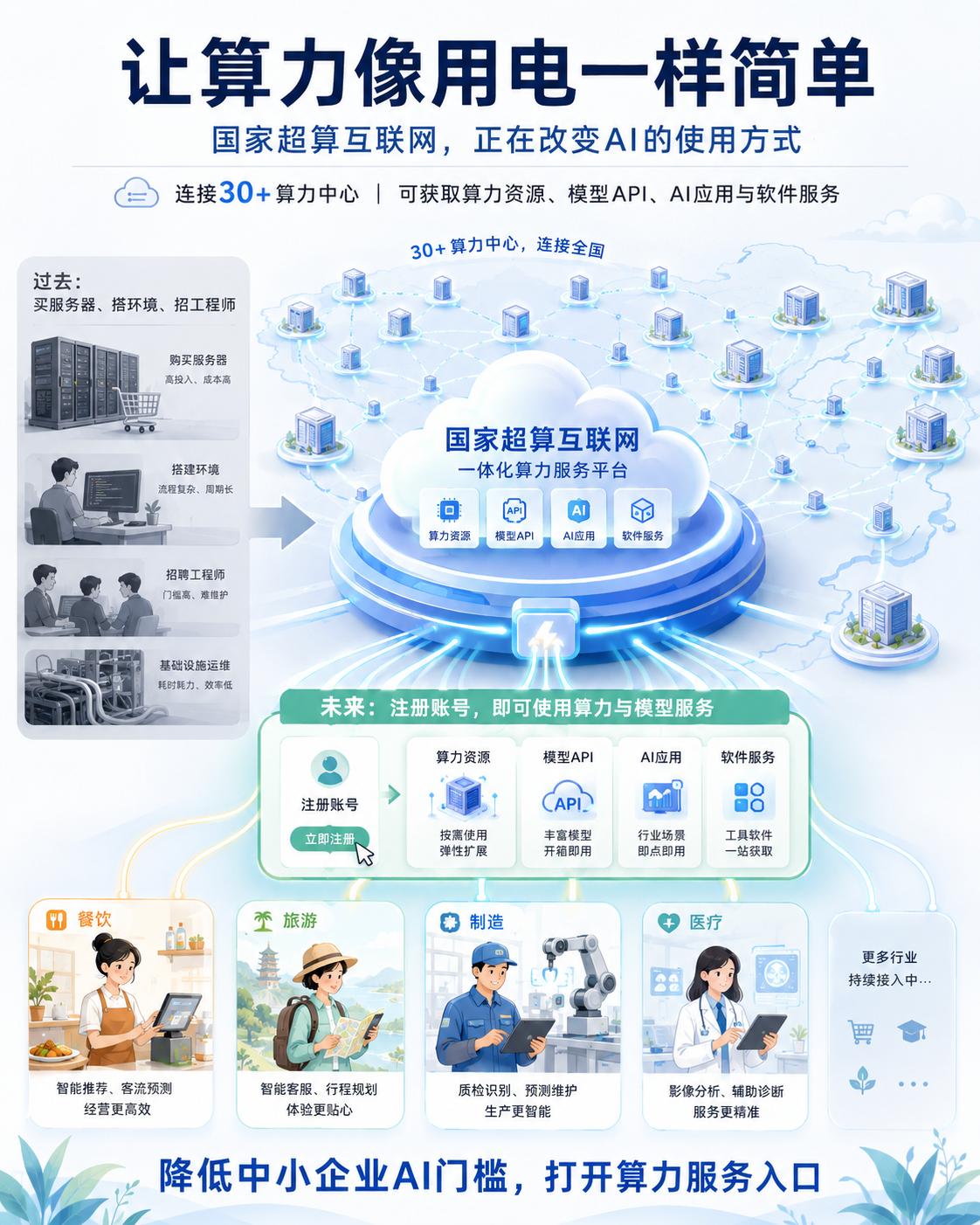 中科曙光这些年参与推动国家超算互联网，其实是在尝试改变算力的使用方式。
过去企业