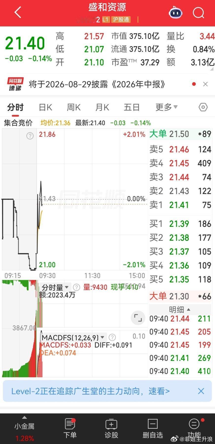 各位 盛和资源 菲姐感觉她要重振旗鼓 可以留意一下 