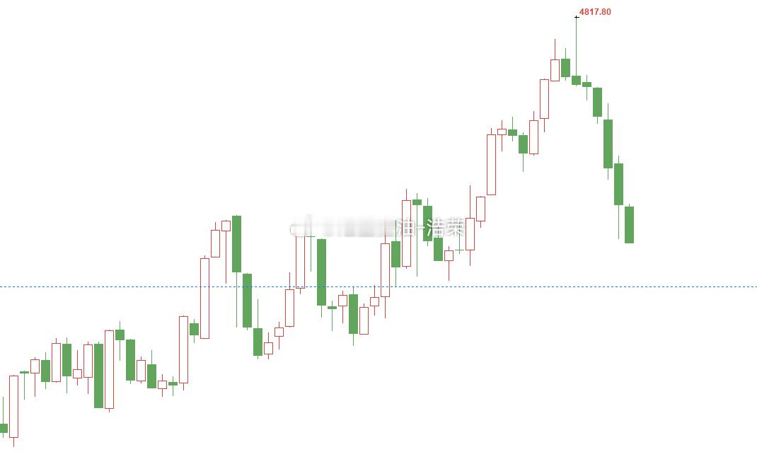 黄金4809位置多，已扫损出局，当下暂作观望、静待时机，找机会布局，把损失全数挽