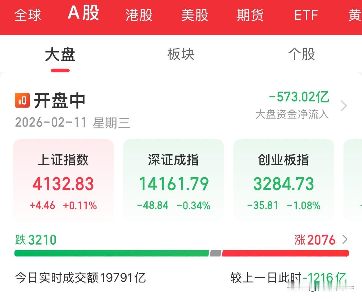2万亿，有色金属大涨2%，贵金属大涨，传媒大跌，创业板跌幅1%，过年了资金也没啥