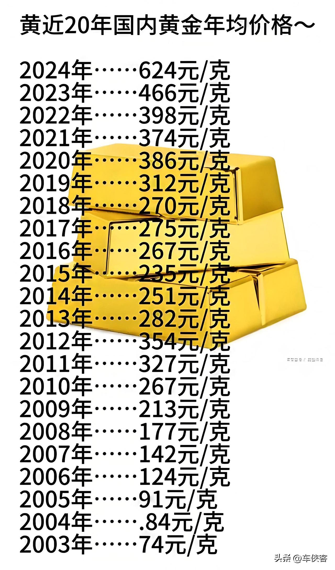 黄金未来一定会持续上涨这就是天方夜谭！

记住了，黄金的核心价值是“避险”和“抗