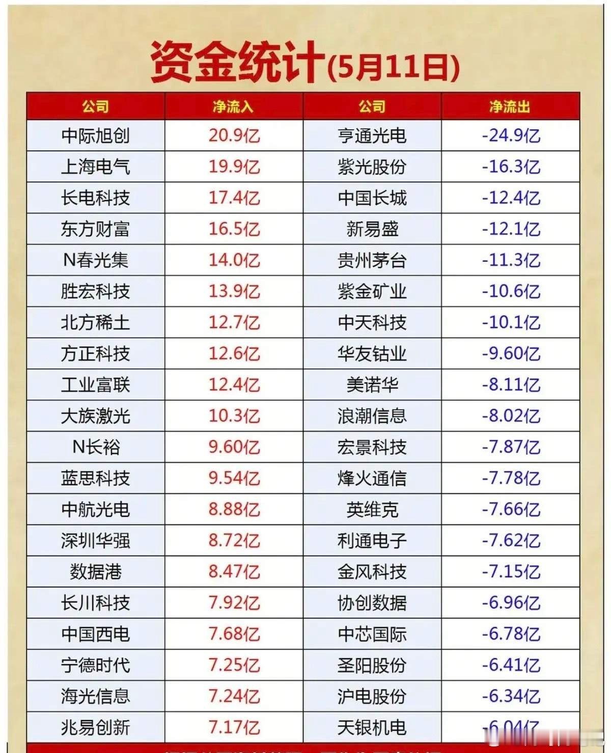 5月11日资金大战：20亿抢筹VS24亿出逃，多股上演冰火两重天！今日A股市场的