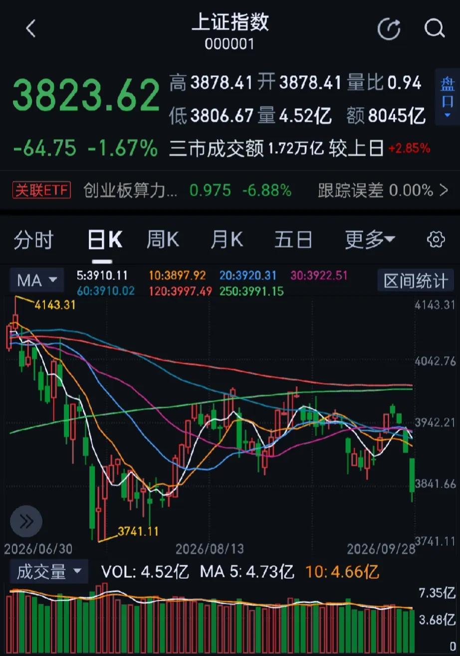 今日大A市场全天低开低走，双创指数均跌超4%，全市下跌个股超4500只，两市涨跌
