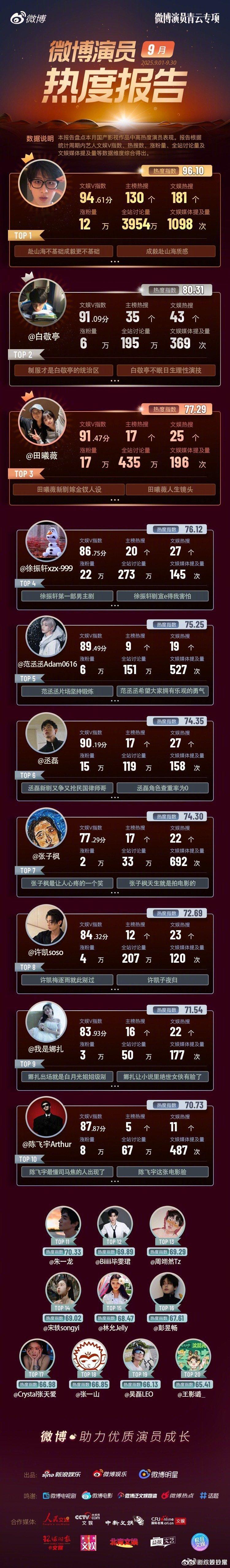 九月微博演员热度Top3：成毅、白敬亭、田曦薇成毅热度指数96.1位列九月热度第