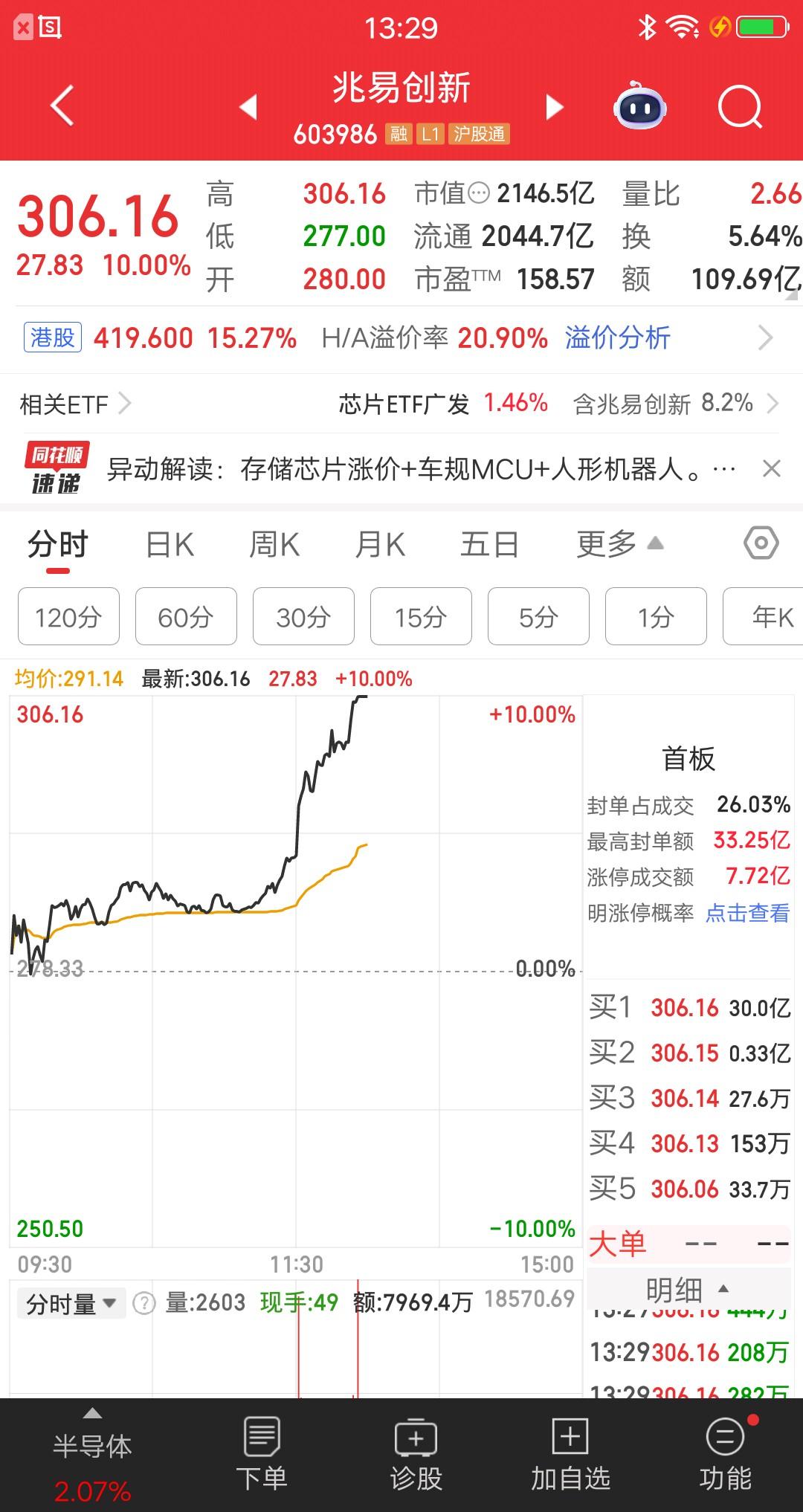 兆易创新封板资金30亿，成交额超百亿！
最新股价306元，对应市值2146亿！