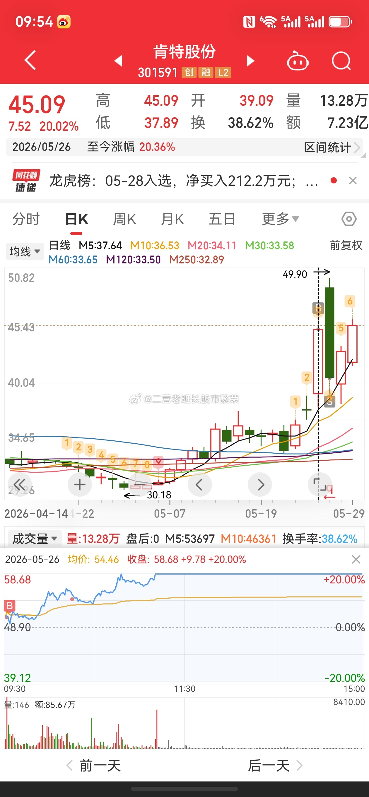股票 肯特股份也漂亮，吃了一口大肉就放牛了，前天尾盘接回来就是大t，又连涨两天，