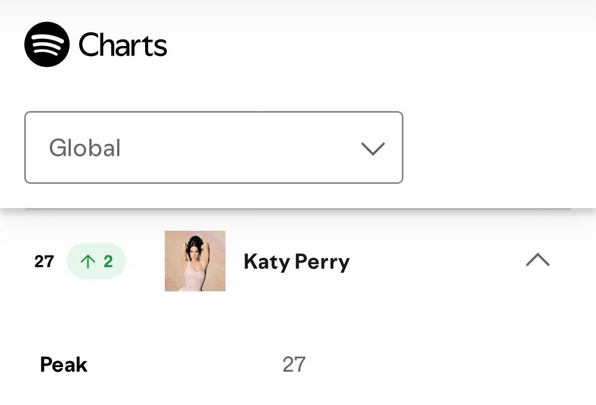 水果姐Katy Perry在昨天的Spotify全球艺术家日榜达到了新的历史最高