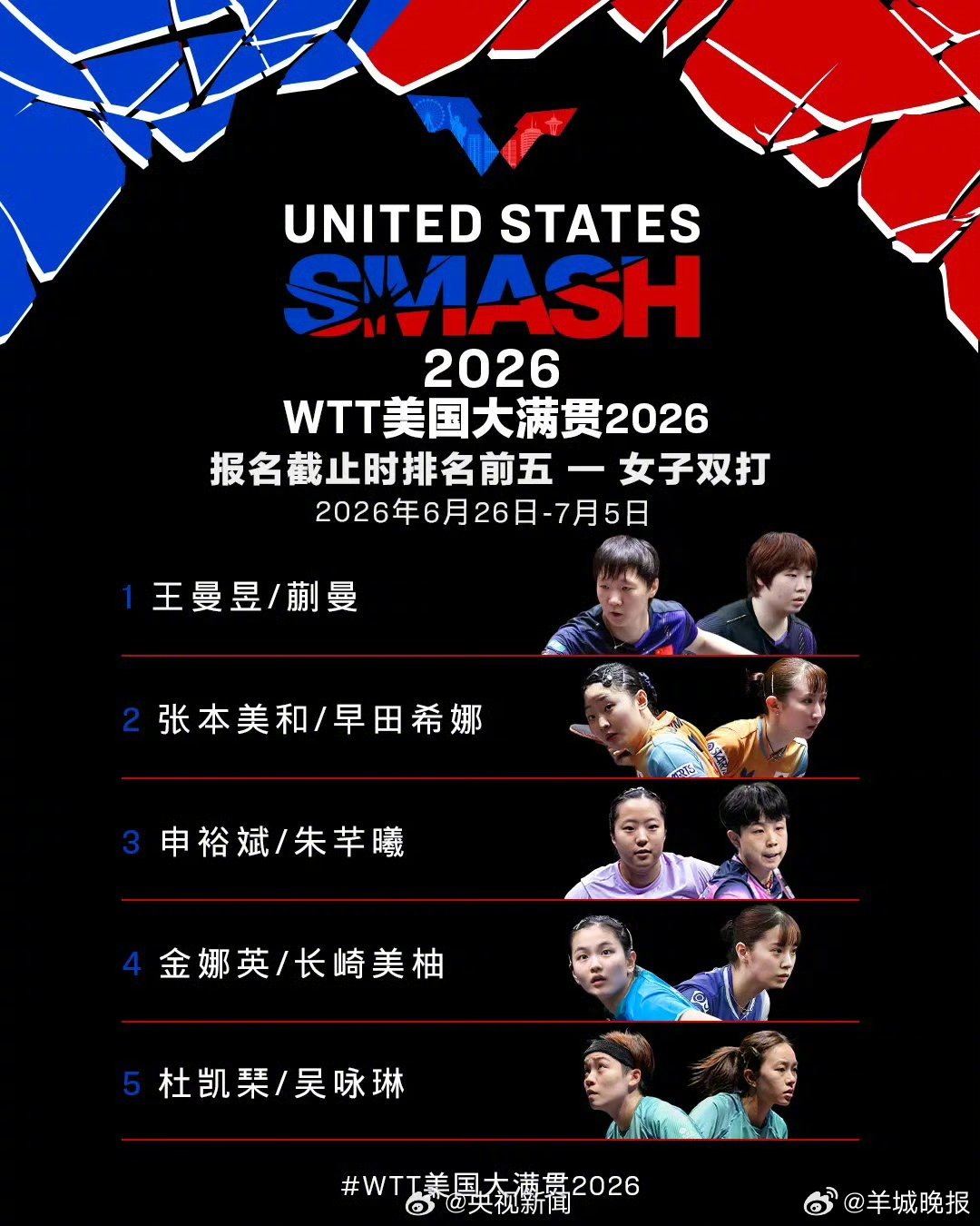 #王楚钦孙颖莎王曼昱一人2项比赛#【#莎头组合WTT美国大满贯#】6月26日至7