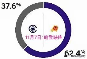 11月7日太阳和快船的比赛，哈登因为个人原因缺席比赛，媒体预测太阳胜率为62.4