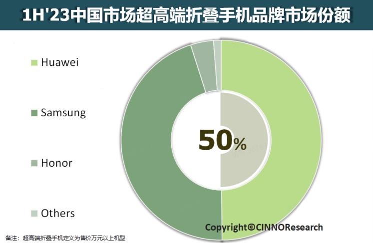 告诉你一个事实，在折叠屏手机市场，从来只分华为和其他品牌。虽然国内的折叠屏市场“