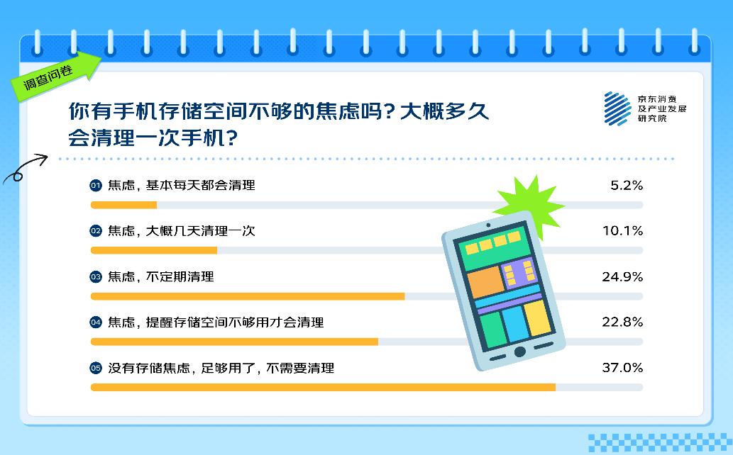 你的手机也存不下了吗？63%的用户有存储焦虑，APP和高清照片是罪魁祸首！🧐
