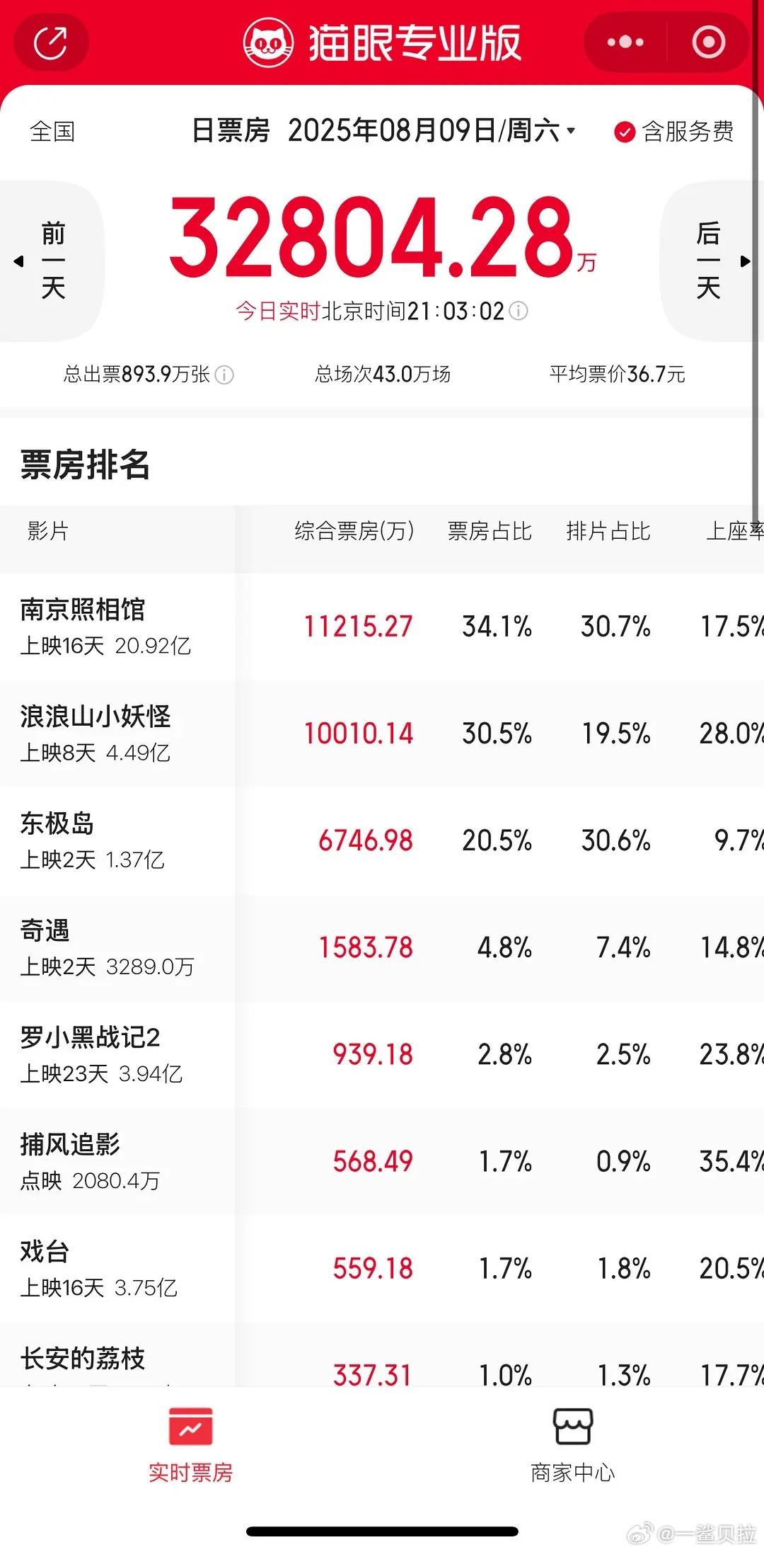 浪浪山好看吗 都单日破亿了 ​​​