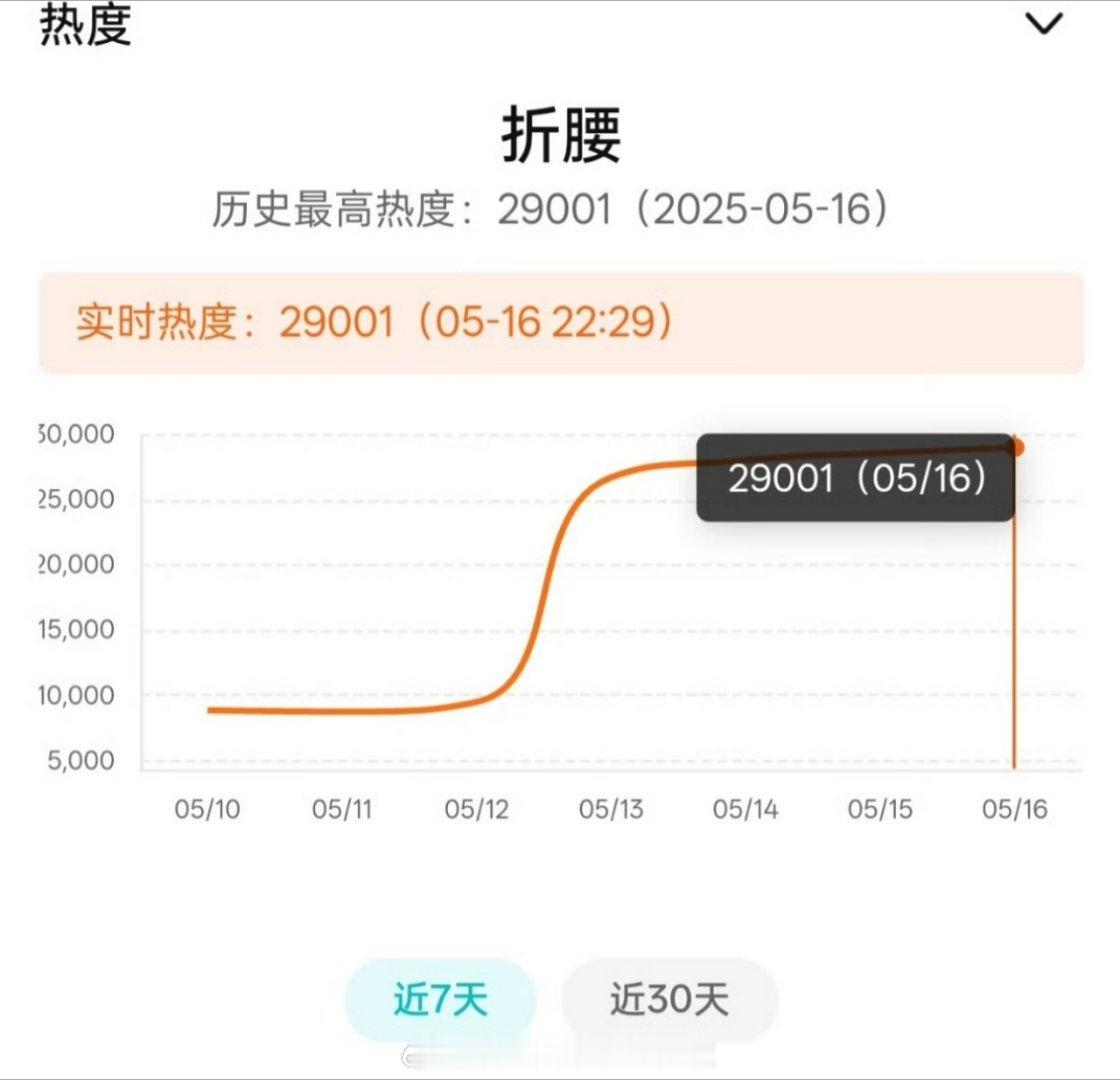 恭喜！刘宇宁宋祖儿《折腰》开播第四天破29000 热度，这个周末冲3w[打cal