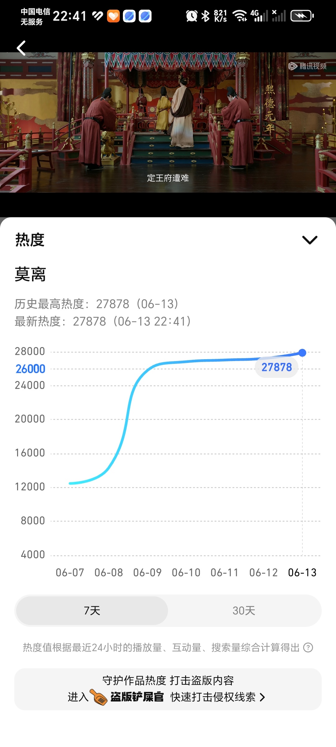 莫离热度涨了！继续氪！不要停！ 