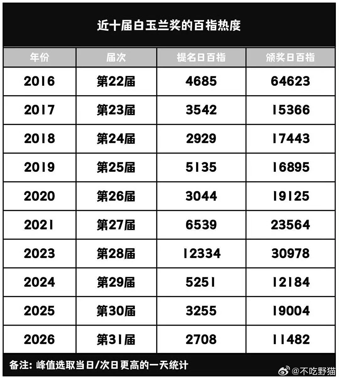 今年“白玉兰奖”词条百度热度创近十年最低记录，恭喜杨紫 