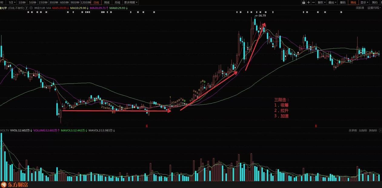 看宇瞳光学的K线，这主力的“三段击”简直是教科书级操作：
 
1. 吸筹阶段：之