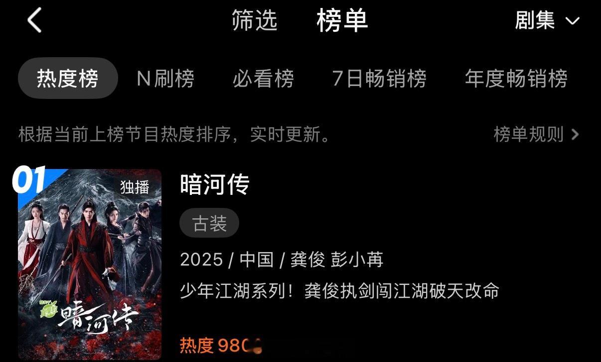 龚俊新剧暗河传热度已破9800了呀！暗河传口碑也不错！热度离破万不远了！冲冲冲！