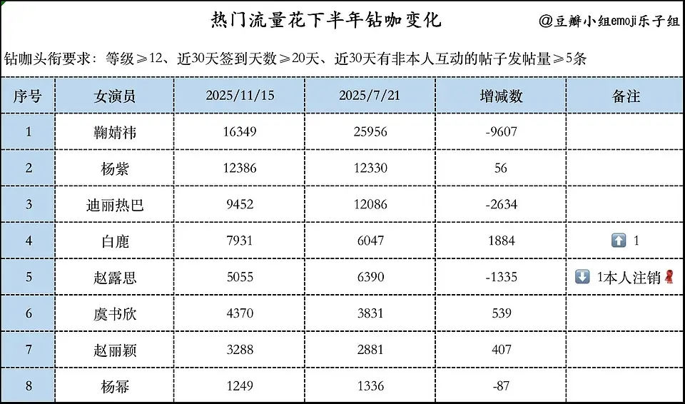 热门流量花下半年钻咖变化，白鹿虞书欣赵丽颖杨紫正增长 