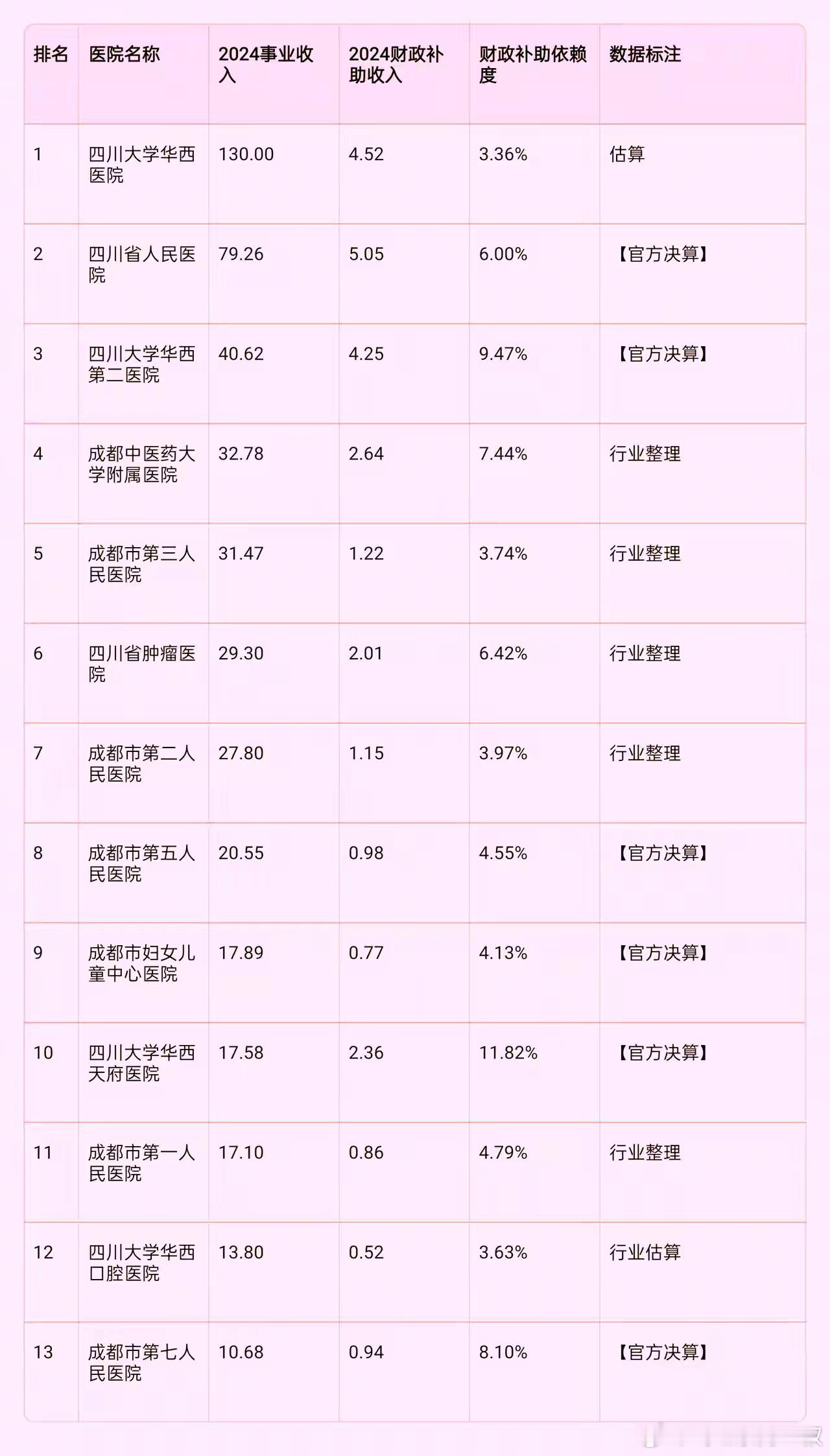 再说一遍，国内的医院医生，和其他科教文是不一样的。医院是自收自支为主，存在激烈的