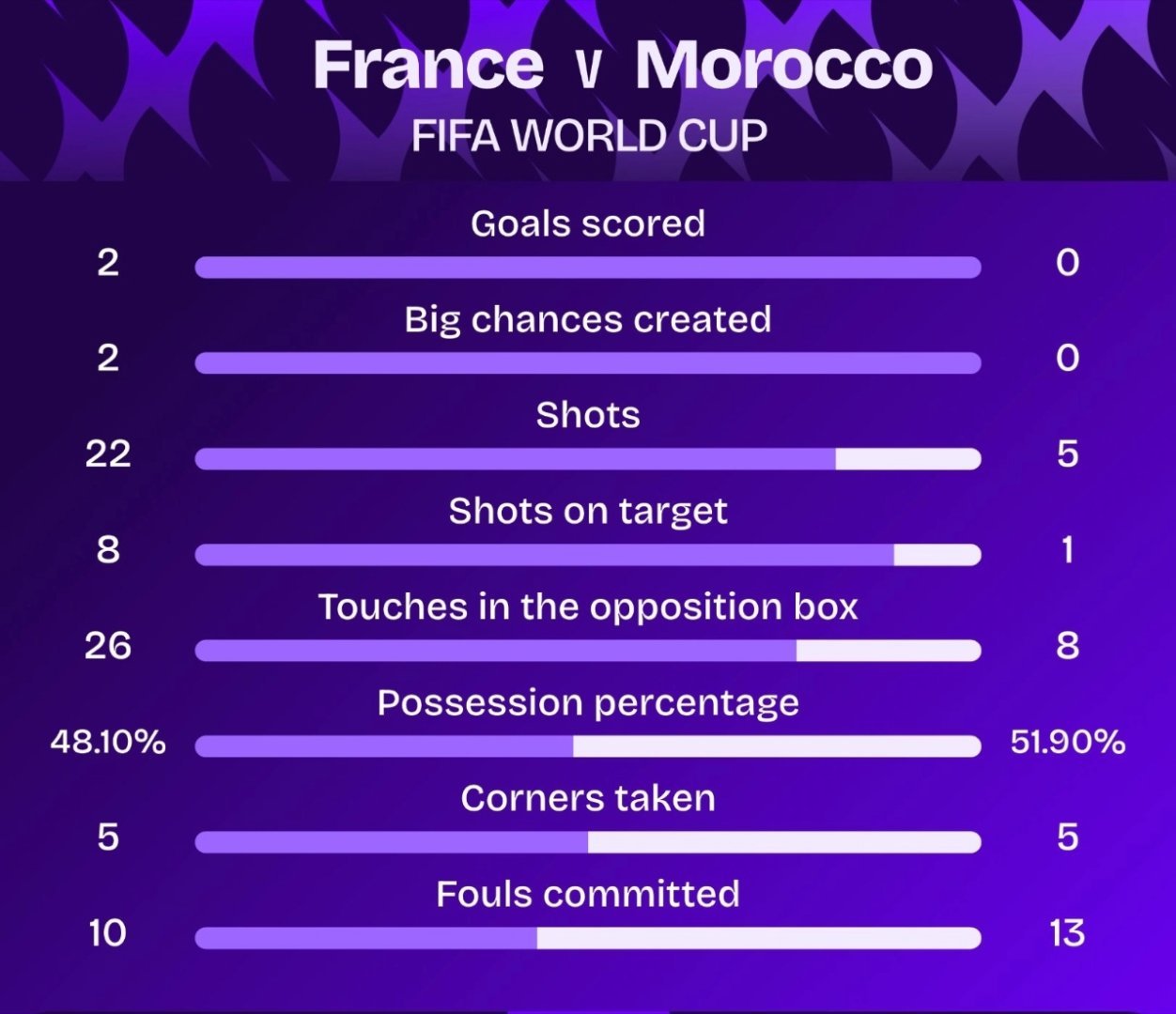 法国vs摩洛哥世界杯大v观赛团 法国 🇫🇷 2-0 🇲🇦 摩洛哥（全场结