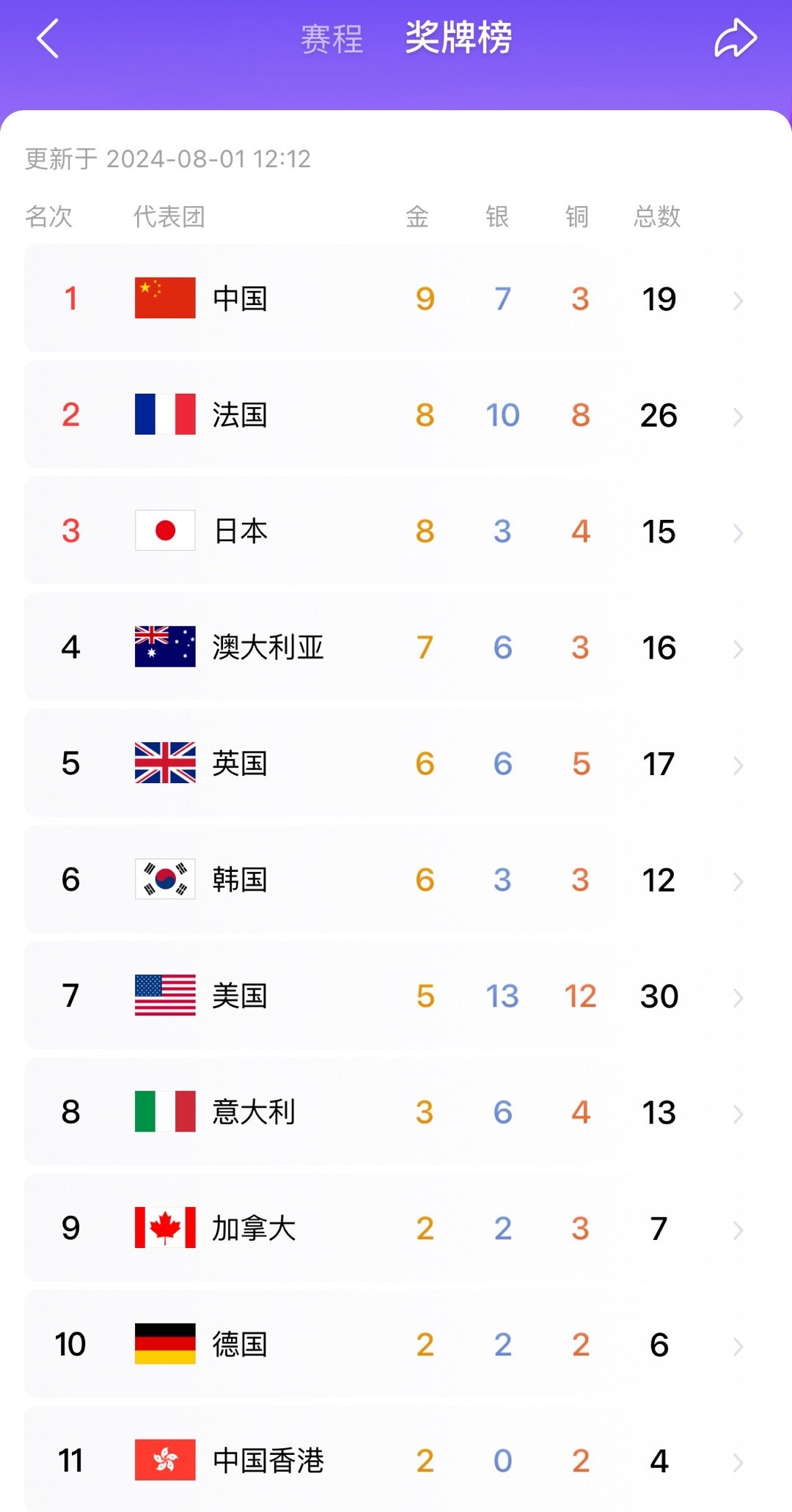 起猛了，看到🇺🇸奖牌数已经3开头了，银牌一半以上都是游泳跳水，好家伙，你们是