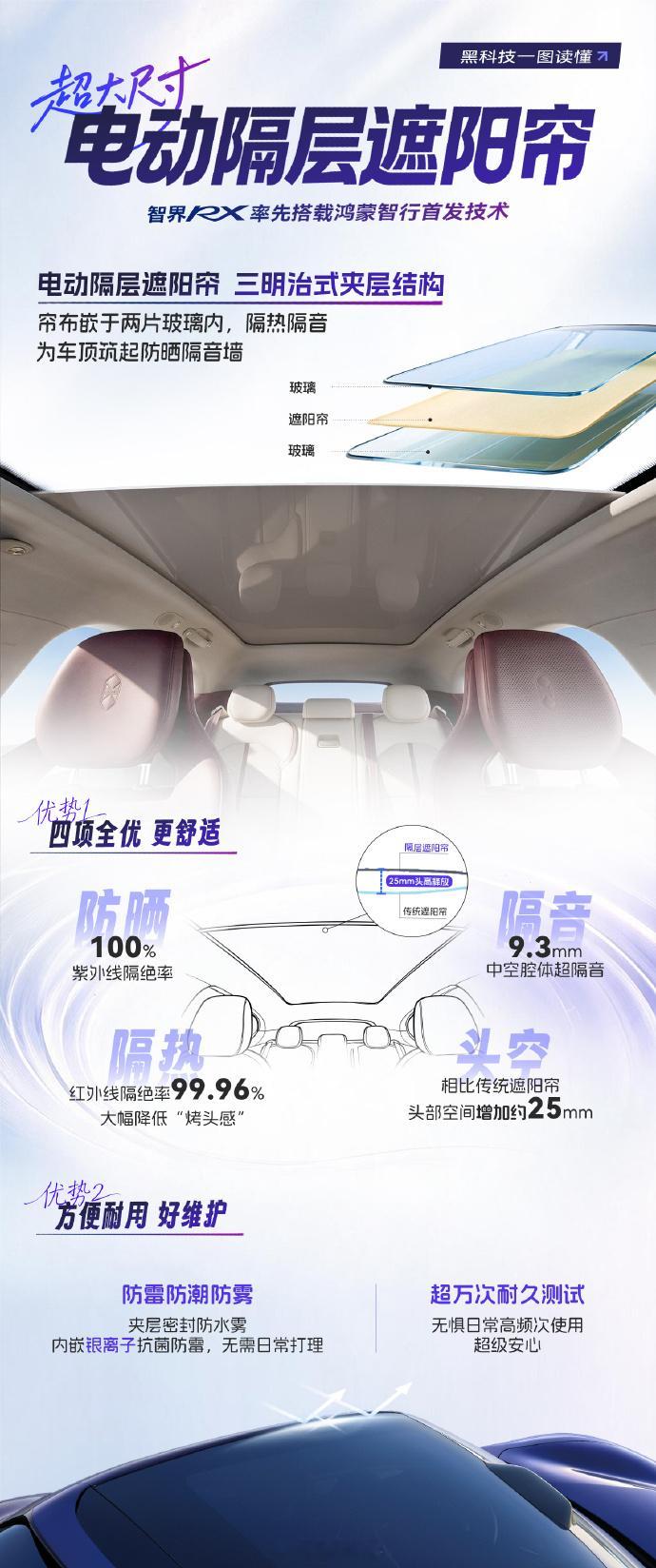 智界RX这个电动隔层遮阳帘真的好啊把遮阳帘放在两层玻璃中间防止直接被暴晒还解决了