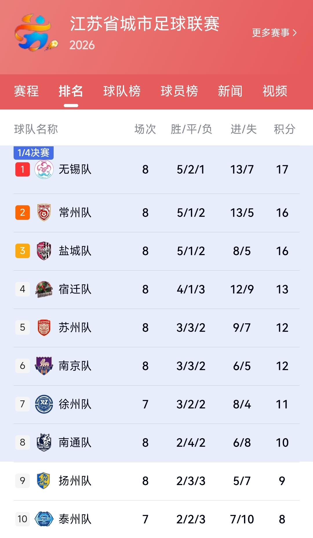 地方足球联赛如此之多，为何江苏足球超级联赛依然还是最火爆的了呢？归根到底还是因为
