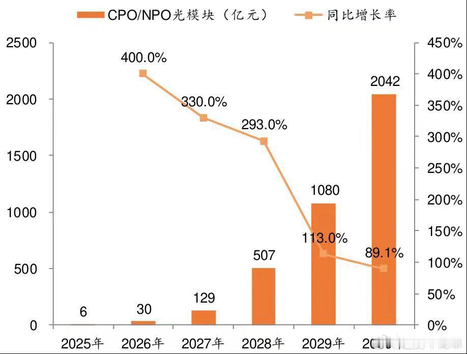 26下半年‑28年光互联最大边际变化是NPO由验证走向规模放量，OCS上调、CP