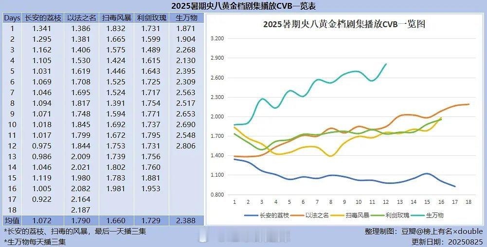 2025暑期央八黄金档剧集cvb收视一览 ​​​