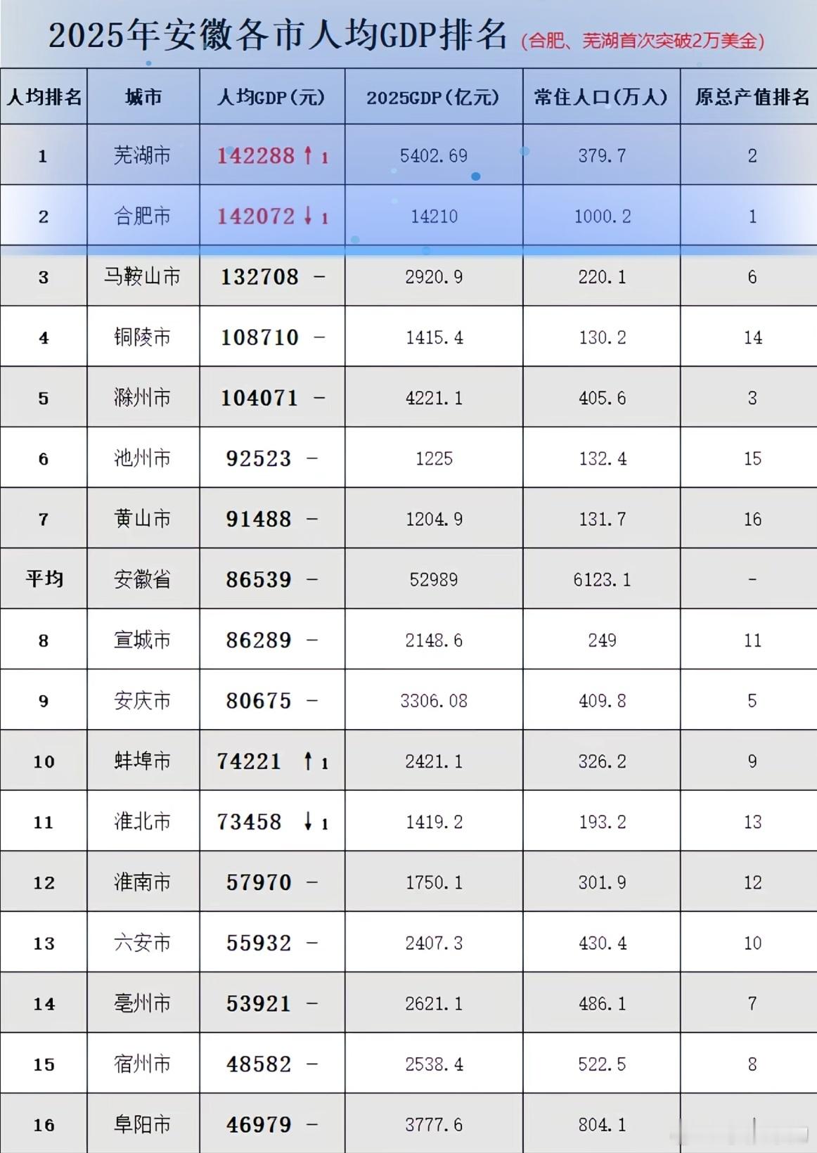 合肥芜湖阜阳三座城市，大家觉得万亿之城合肥的上限是多少，芜湖的上线是多少，阜阳的