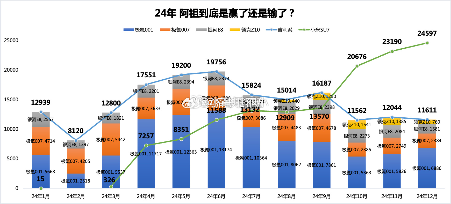 SU7是吉利系四款车的两倍多 