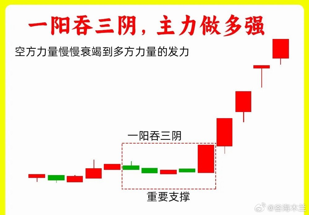 注意了！主力在底部吸筹、洗盘以后常常会出现这三种形态。虽然形态上看不一样，但是形