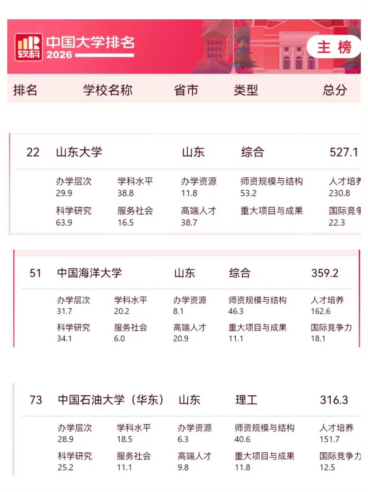 2026软科山东高校排名发布不错不错！青岛2所、济南1所都上榜了！欢迎大家来山东
