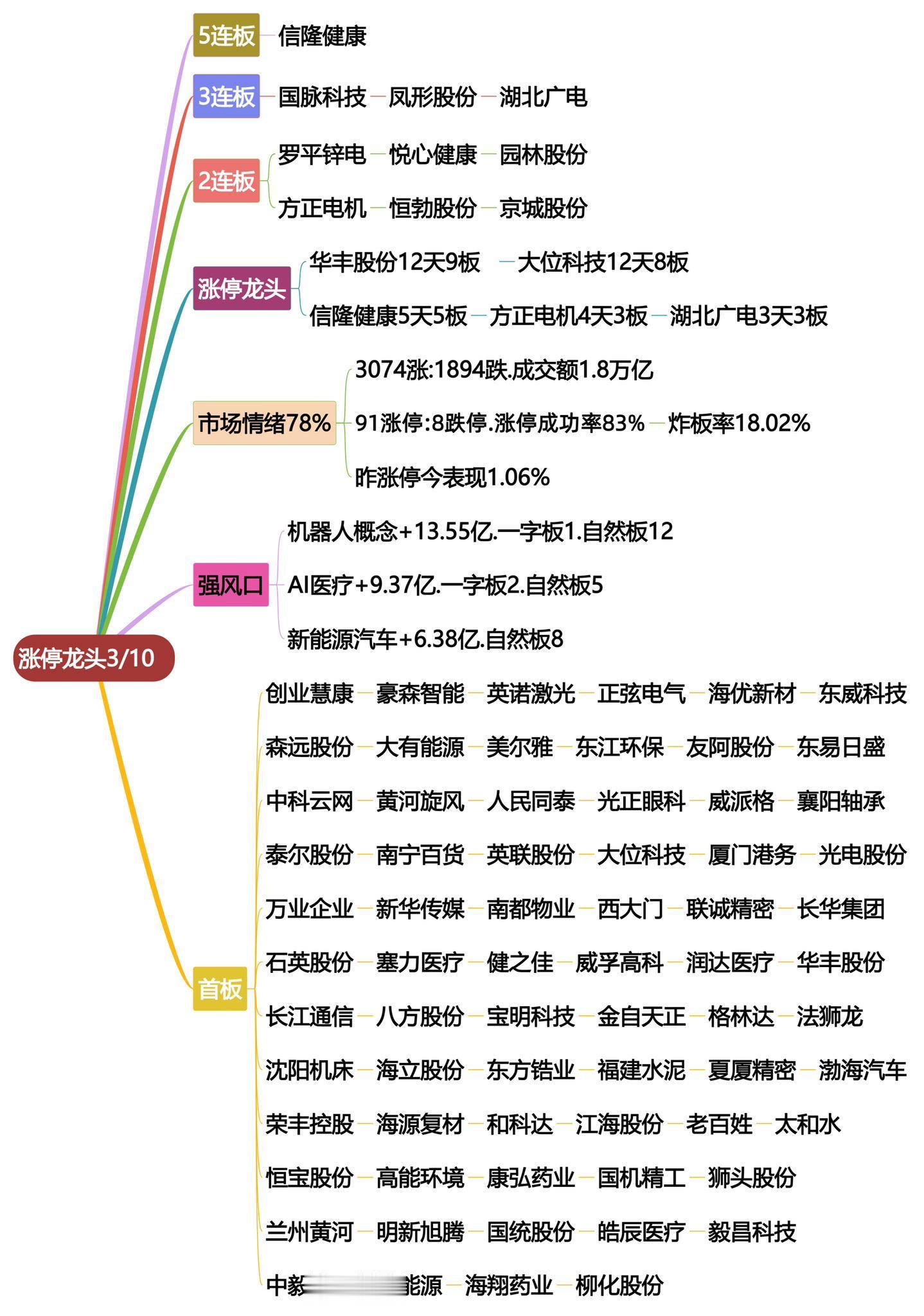 3月10日涨停龙头复盘！股票打板