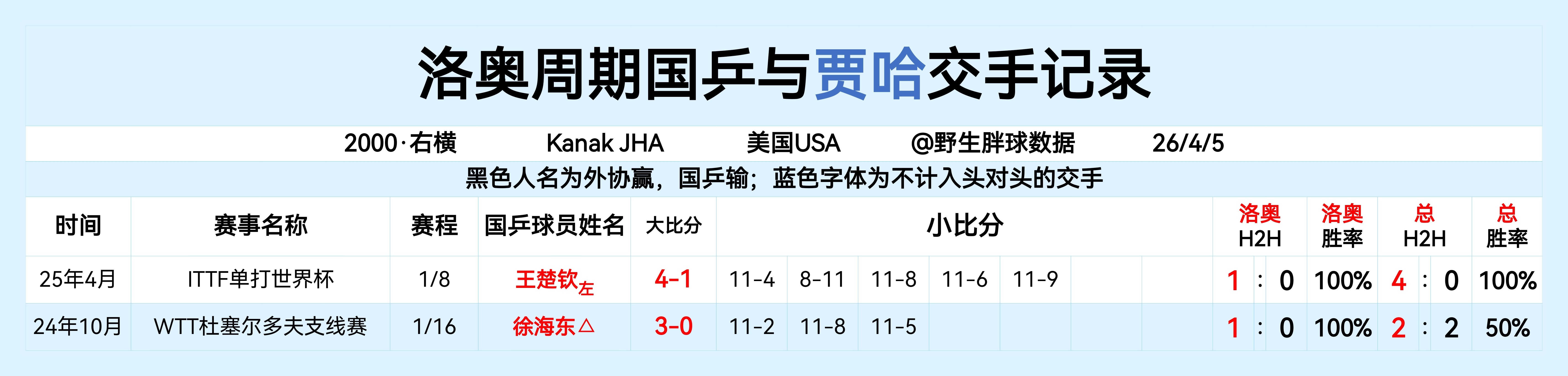 洛奥周期国乒与贾哈交手记录 